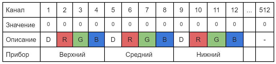 Таблица с нулевыми значениями