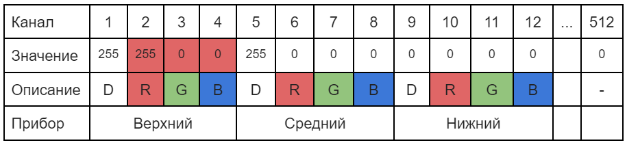 Таблица с включённым красным цветом
