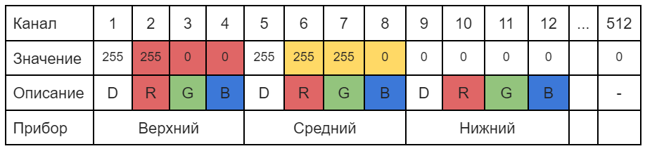 Таблица с включённым красным и жёлтым цветом