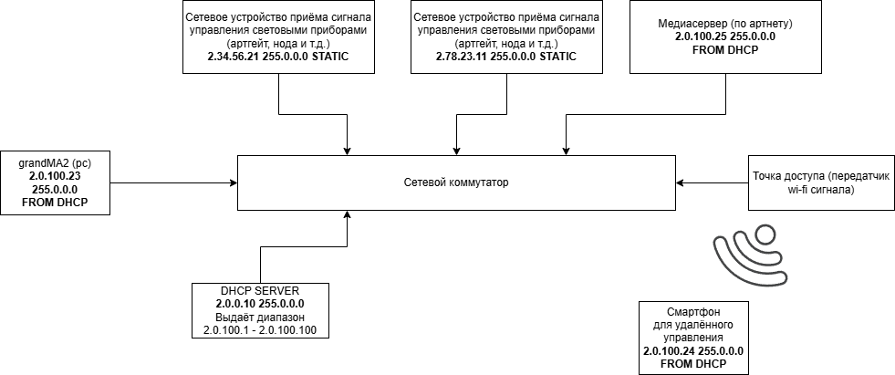 Схема сети с DHCP сервером