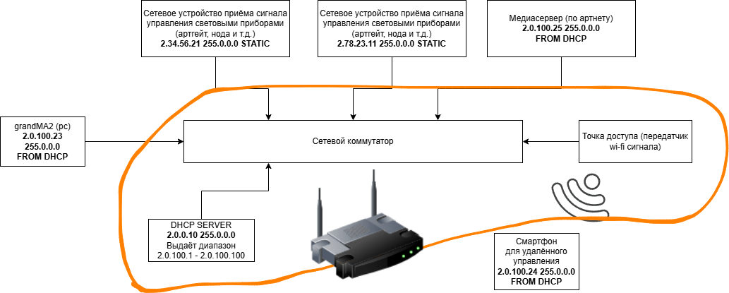 Итоговая схема сети с DHCP сервером