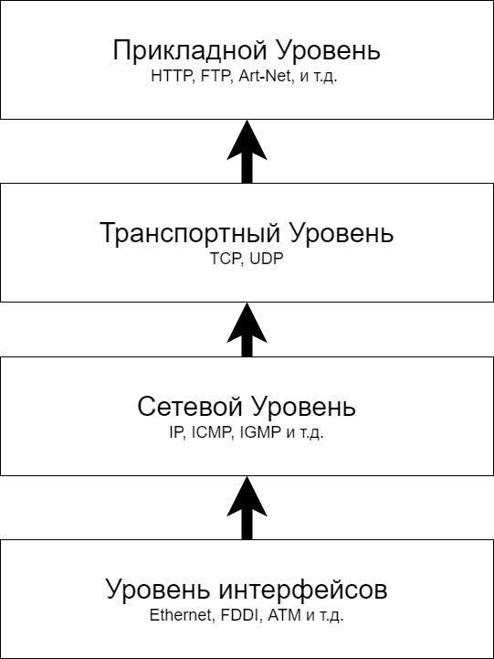 Network levels